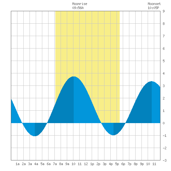 Beaufort Inlet tide chart for Wednesday, January 25, 2023