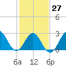 Beaufort Inlet tide chart for Friday, January 27, 2023