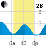 Beaufort Inlet tide chart for Saturday, January 28, 2023