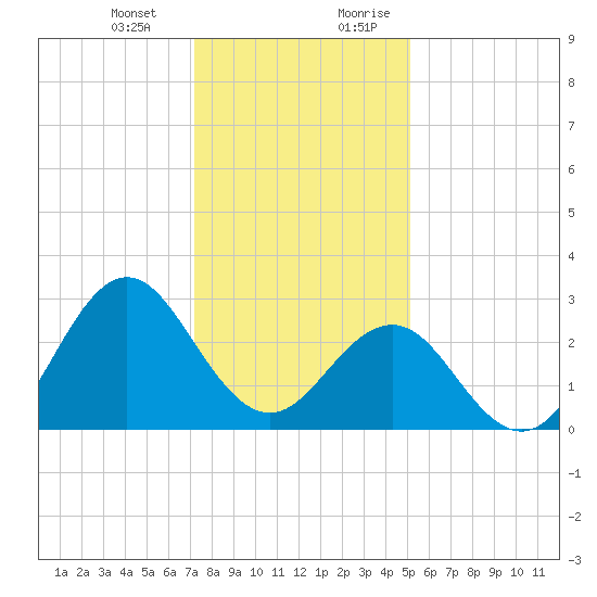 Beaufort Inlet tide chart for Monday, January 2, 2023