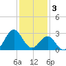 Beaufort Inlet tide chart for Tuesday, January 3, 2023