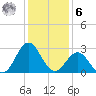 Beaufort Inlet tide chart for Friday, January 6, 2023