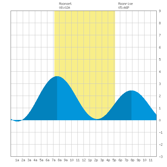 Beaufort Inlet tide chart for Saturday, January 7, 2023