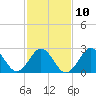 Beaufort Inlet tide chart for Friday, February 10, 2023