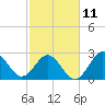 Beaufort Inlet tide chart for Saturday, February 11, 2023