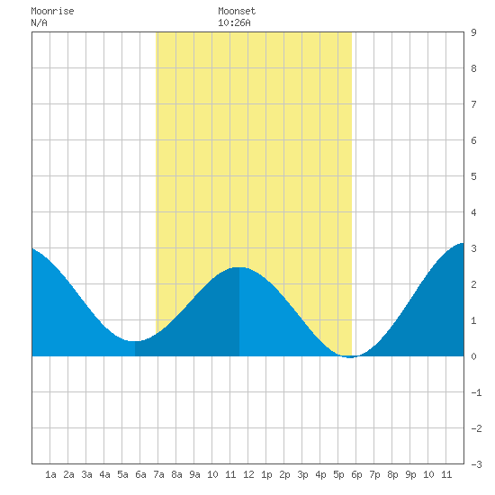 Beaufort Inlet tide chart for Sunday, February 12, 2023
