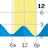 Beaufort Inlet tide chart for Sunday, February 12, 2023