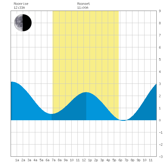 Beaufort Inlet tide chart for Monday, February 13, 2023