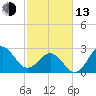 Beaufort Inlet tide chart for Monday, February 13, 2023