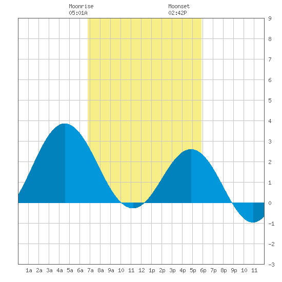 Beaufort Inlet tide chart for Friday, February 17, 2023