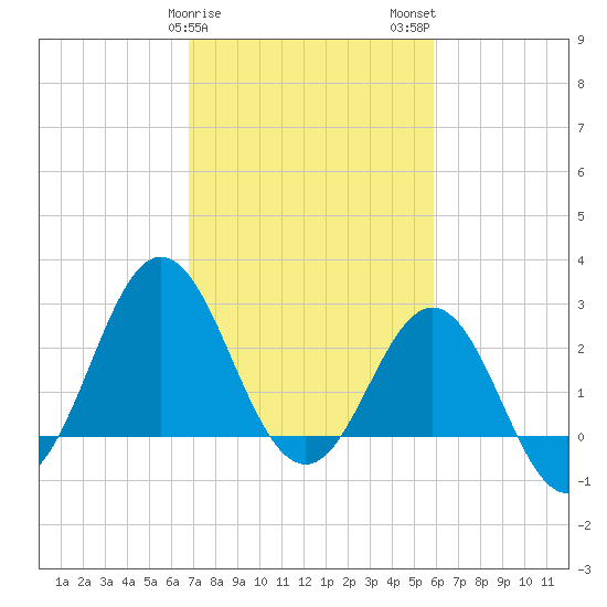Beaufort Inlet tide chart for Saturday, February 18, 2023