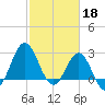 Beaufort Inlet tide chart for Saturday, February 18, 2023