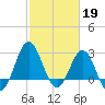Beaufort Inlet tide chart for Sunday, February 19, 2023