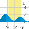 Beaufort Inlet tide chart for Wednesday, February 1, 2023