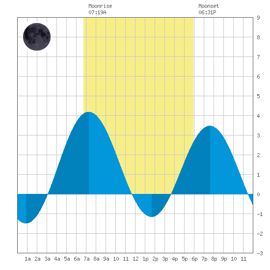 Beaufort Inlet tide chart for Monday, February 20, 2023