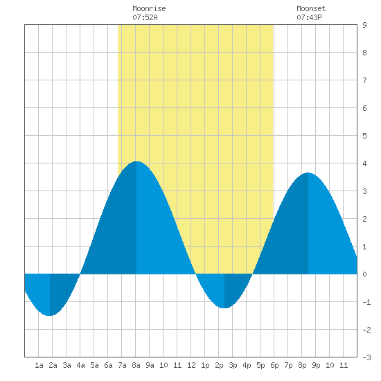 Beaufort Inlet tide chart for Tuesday, February 21, 2023