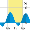 Beaufort Inlet tide chart for Tuesday, February 21, 2023