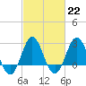 Beaufort Inlet tide chart for Wednesday, February 22, 2023