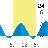 Beaufort Inlet tide chart for Friday, February 24, 2023