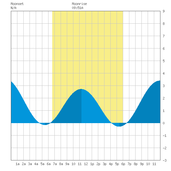 Beaufort Inlet tide chart for Saturday, February 25, 2023