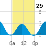 Beaufort Inlet tide chart for Saturday, February 25, 2023