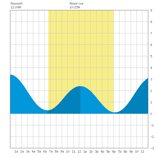 Beaufort Inlet tide chart for Sunday, February 26, 2023