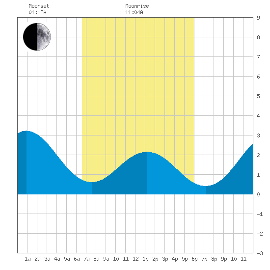Beaufort Inlet tide chart for Monday, February 27, 2023