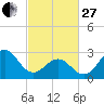 Beaufort Inlet tide chart for Monday, February 27, 2023