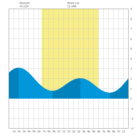 Beaufort Inlet tide chart for Tuesday, February 28, 2023