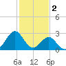 Beaufort Inlet tide chart for Thursday, February 2, 2023