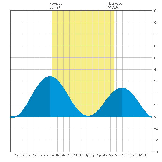 Beaufort Inlet tide chart for Saturday, February 4, 2023
