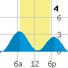 Beaufort Inlet tide chart for Saturday, February 4, 2023