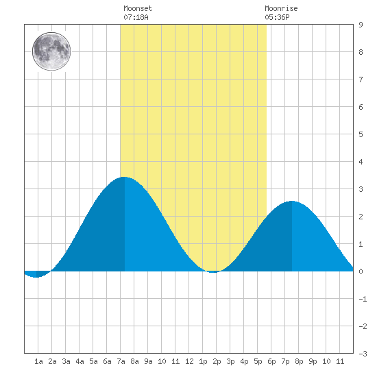 Beaufort Inlet tide chart for Sunday, February 5, 2023