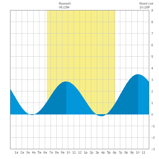 Beaufort Inlet tide chart for Saturday, March 11, 2023