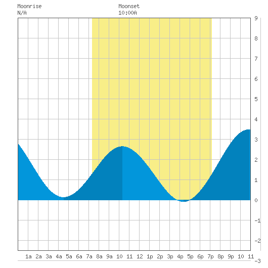 Beaufort Inlet tide chart for Sunday, March 12, 2023