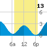 Beaufort Inlet tide chart for Monday, March 13, 2023