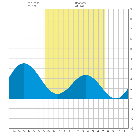 Beaufort Inlet tide chart for Thursday, March 16, 2023