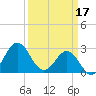 Beaufort Inlet tide chart for Friday, March 17, 2023