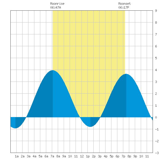 Beaufort Inlet tide chart for Monday, March 20, 2023
