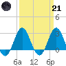 Beaufort Inlet tide chart for Tuesday, March 21, 2023