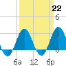 Beaufort Inlet tide chart for Wednesday, March 22, 2023