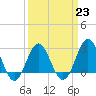 Beaufort Inlet tide chart for Thursday, March 23, 2023