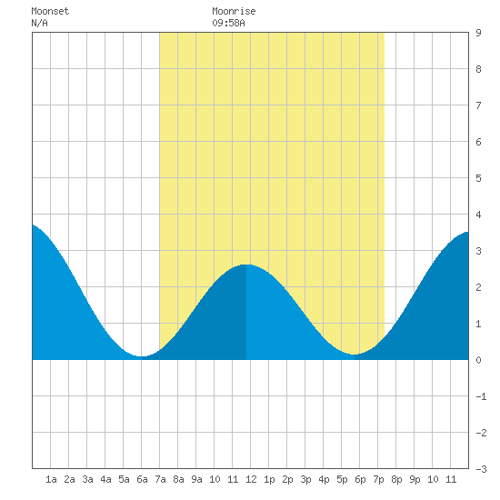 Beaufort Inlet tide chart for Sunday, March 26, 2023