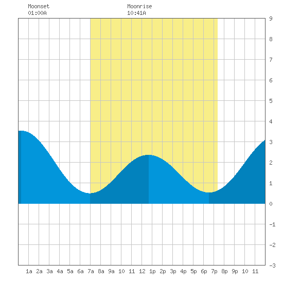 Beaufort Inlet tide chart for Monday, March 27, 2023
