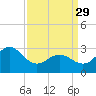 Beaufort Inlet tide chart for Wednesday, March 29, 2023