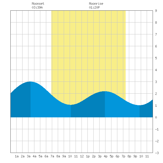 Beaufort Inlet tide chart for Thursday, March 30, 2023
