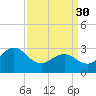 Beaufort Inlet tide chart for Thursday, March 30, 2023