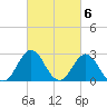 Beaufort Inlet tide chart for Monday, March 6, 2023