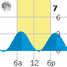 Beaufort Inlet tide chart for Tuesday, March 7, 2023
