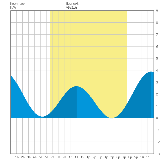 Beaufort Inlet tide chart for Monday, April 10, 2023